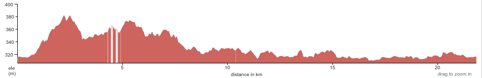 Iiyama City Country Loop Chart